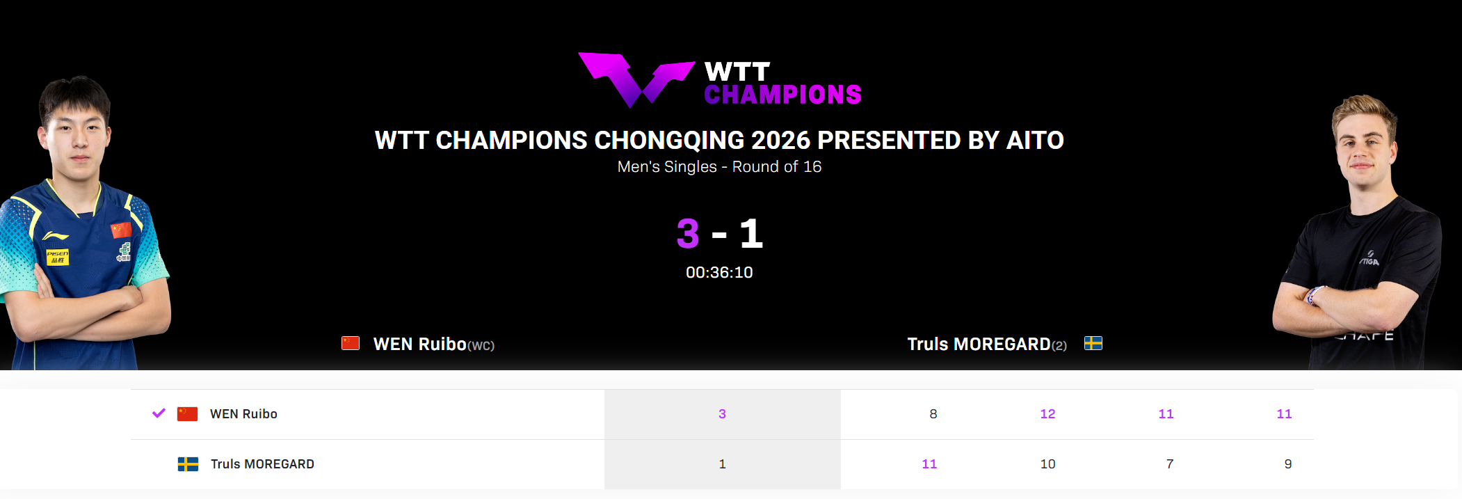 开云体育app-温瑞博爆冷世界第二！单局7-10落后逆转太猛 赢过樊振东足证天赋